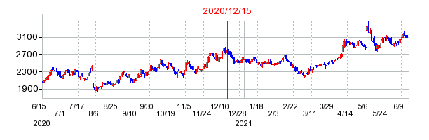 2020年12月15日 09:11前後のの株価チャート